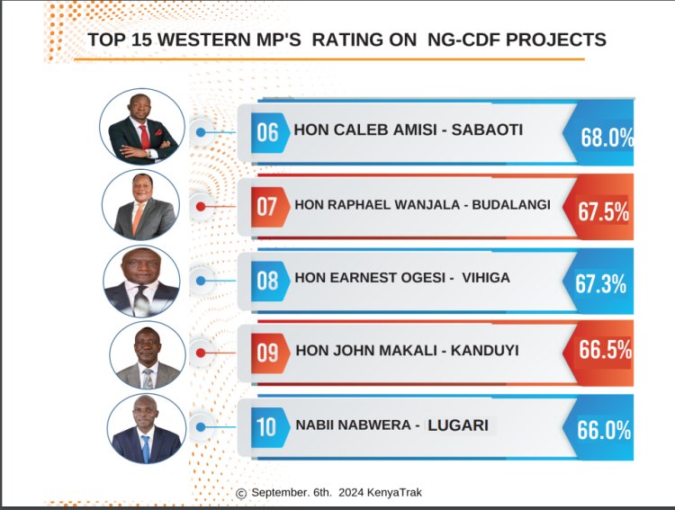 KenyaTrak's tweet photo. Close behind in the rankings were Butere MP Tindi Mwale, Shinyalu MP Fred Ikana, Webuye East MP Martin Pepela, and Lurambi MP Titus Khamala. These leaders have also demonstrated commendable efforts in managing development projects.
https://t.co/fkkaBoJKGJ https://t.co/WYBLvcPO1W