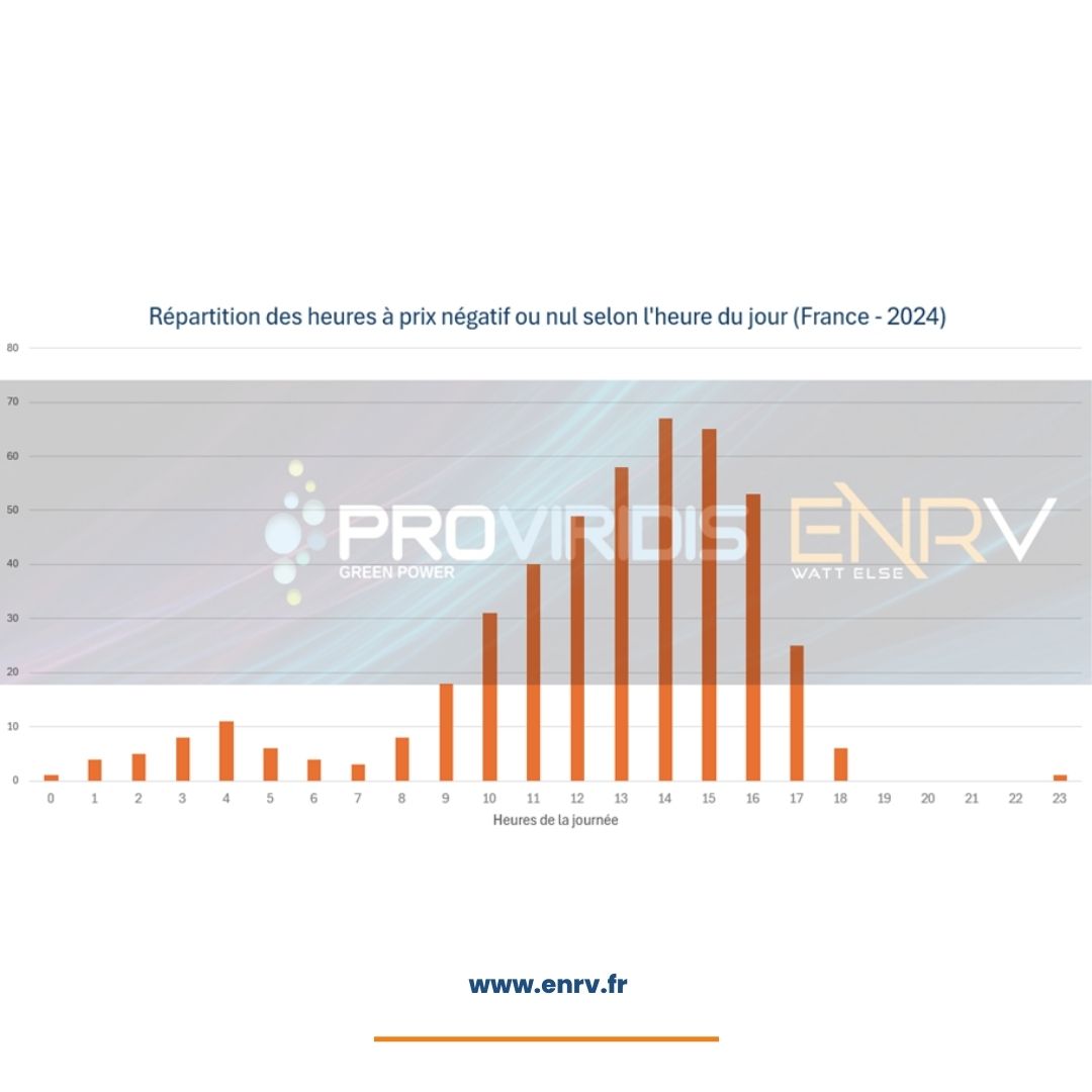 Une disparité de prix au cours de la journée que la recharge électrique des véhicules peut déjà aujourd’hui exploiter grâce aux offres dynamiques ENRV.

ENRV by Proviridis vous propose une offre de fourniture d’électricité dédiée à la mobilité.
 
➡️ enrv.fr