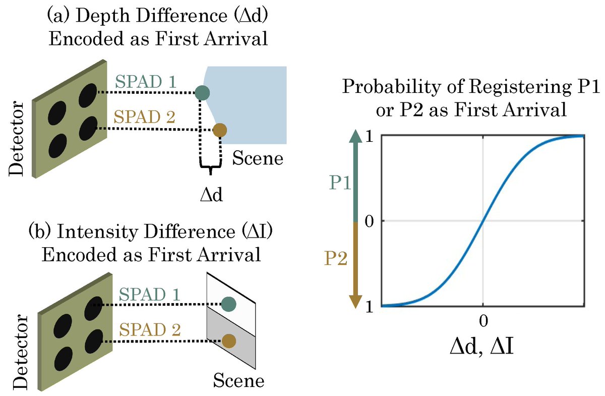 Sensors_MDPI's tweet image. First-Arrival Differential Counting for SPAD Array Design
mdpi.com/1424-8220/23/2…
@RiceUniversity @Cornell 
#SPAD; #LiDAR; #computationalimaging