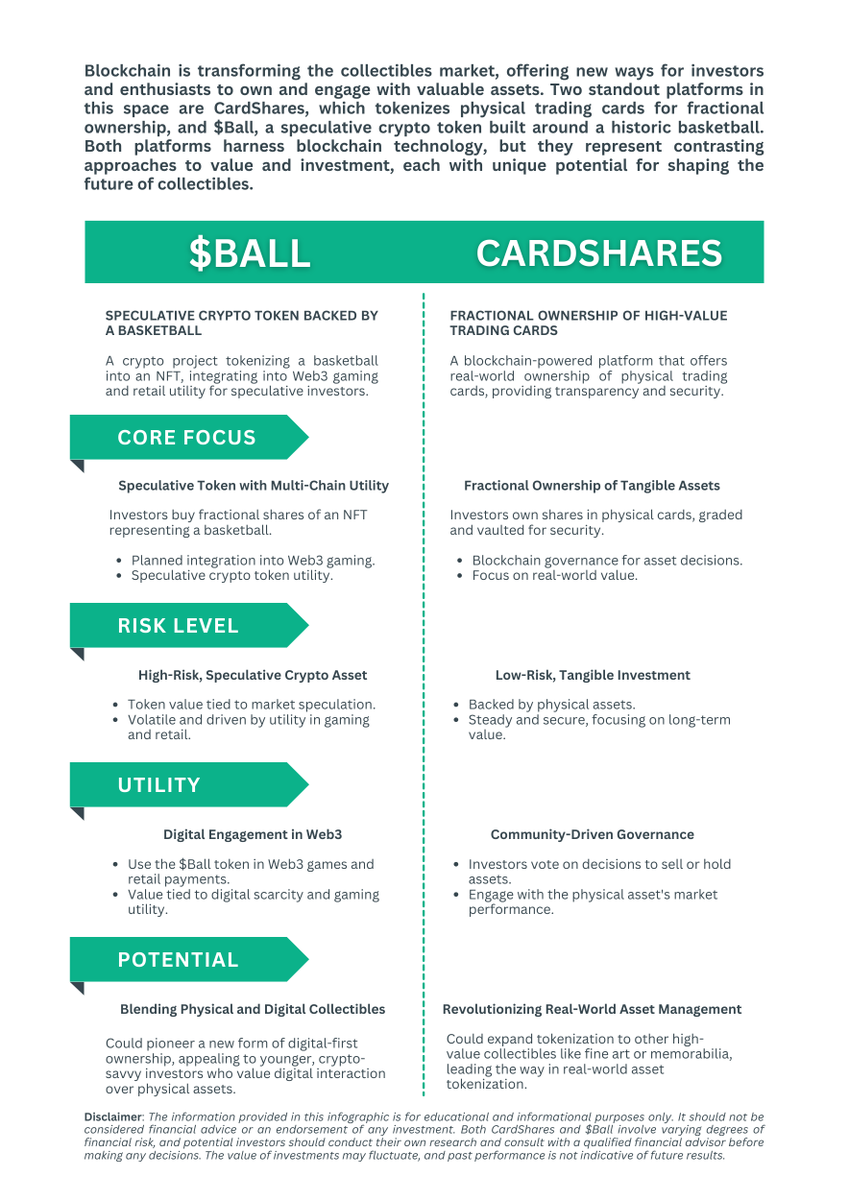 BWDaugherty's tweet photo. The world of collectibles is rapidly evolving, driven by blockchain technology and new #tokenization models. Two distinct approaches are emerging, each offering its own vision for the future: #CardShares and @ScottiePippen'S $Ball.
@MyCardShares: Focused on real-world impact, CardShares provides #fractional ownership of high-value physical #tradingcards, bringing accessibility and transparency to #collectors and #investors alike. Utilizing on-chain #data, the platform fosters #community-driven #governance, where #shareholders #vote on decisions about their physical #assets. This model offers tangible, low-risk investment opportunities with immediate real-world value.
#Ball: On the flip side, $Ball is a #speculative #digital #token that tokenizes a historic basketball, creating a #digitaltwin in the form of an #NFT. Integrated into a multi-chain ecosystem, $Ball aims to go beyond ownership, offering #engagement through #Web3 gaming and retail utility. This speculative model appeals to those who thrive on the high-risk, high-reward nature of #crypto, where value is driven by digital interaction and market trends.
The divergence in these models reflects two different roads in #tokenization:
- @MyCardShares is grounded in practicality and #security, making high-value collectibles accessible to a broader audience.
- $Ball invites investors into a future of speculative #digitalassets, blending #collectibles, #gaming, and retail utility in the evolving crypto space.
As these models unfold, their impact on the collectibles #market will be fascinating to watch. Whether you're seeking long-term stability or drawn to the excitement of #digital #innovation, there's a place for you in this new era of collectibles.