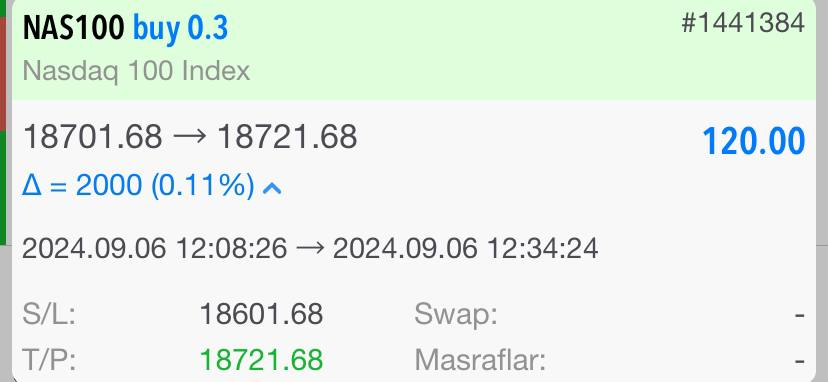 Veriden önce karları toplamaya başladık. Bizi takip eden herkese bereketli olsun.🔥🔥                              #XAUUSD #forexstrategy #forex #EnginPolat #BIST1O0 #bist #Borsaistanbul #NarinNerede #finans #borsa #analiz #kriptopara #SONDAKİKA