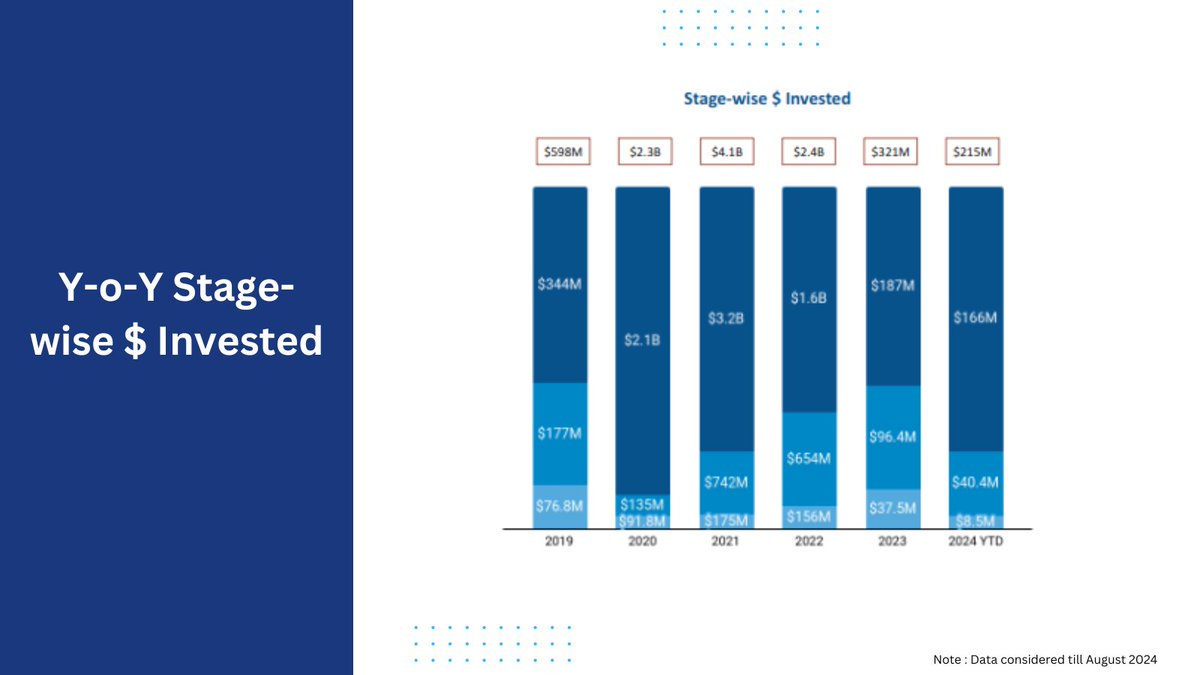 Tracxn's tweet image. EdTech sector in India sees 87% decline in funding since 2021, but long-term growth outlook remains strong.

For more insights into Indian EdTech sector, visit
(w.tracxn.com/report-release…)

#Tracxn
#InsightsByTracxn
#EdTechStartups
#startupfunding