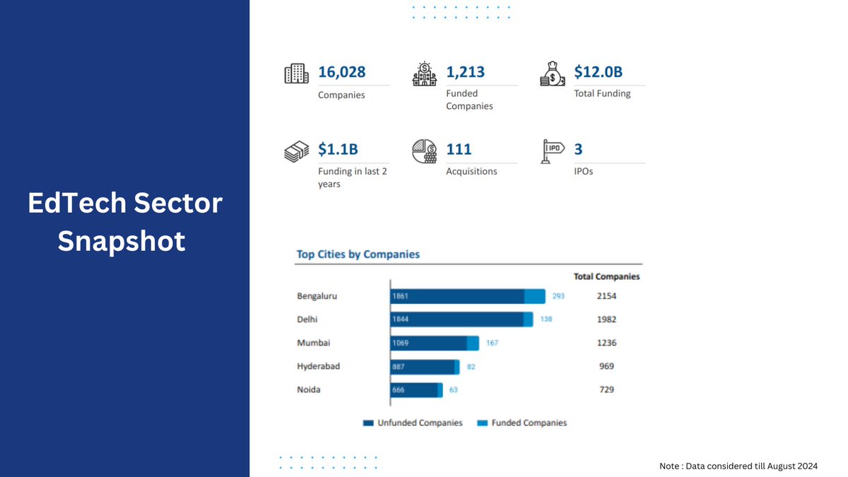 Tracxn's tweet image. EdTech sector in India sees 87% decline in funding since 2021, but long-term growth outlook remains strong.

For more insights into Indian EdTech sector, visit
(w.tracxn.com/report-release…)

#Tracxn
#InsightsByTracxn
#EdTechStartups
#startupfunding