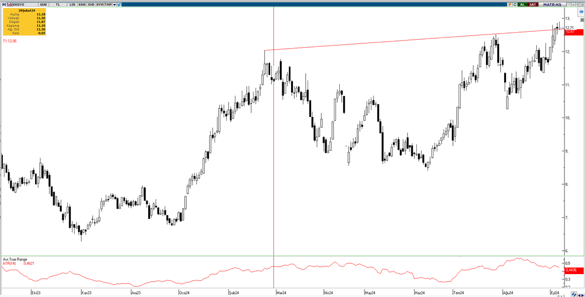 #EKGYO günlük grafikte böyle bir oluşum var 12.67 üzeri günlük kapanış önemli..