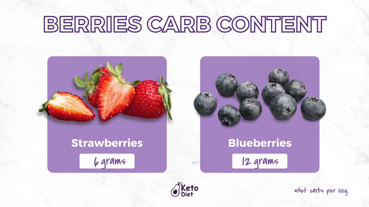 On a keto diet, while berries are fine in moderation, it’s best to avoid other fruits. Small amounts of raspberries, blackberries, and strawberries are okay. 
Be careful with blueberries, because their carbs can rapidly add up. Eat only small portions infrequently, or not at all.