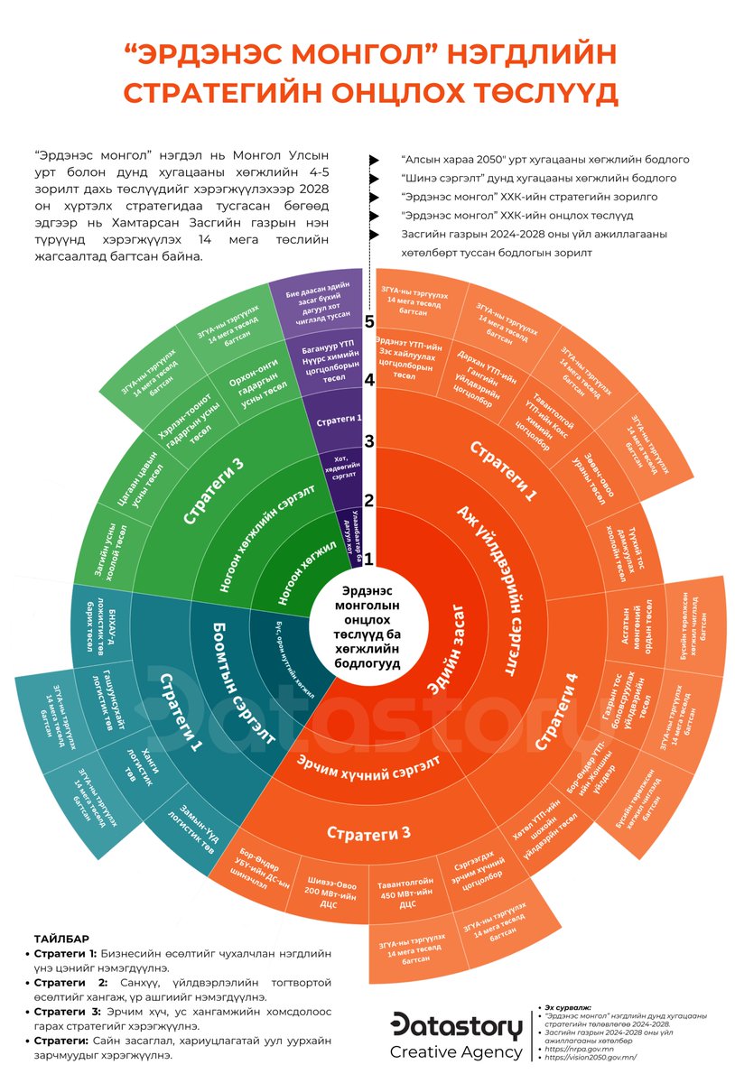 Хамтарсан Засгийн газрын үйл ажиллагааны төлөвлөгөөнөөс харвал 14 мега төслийн 11 нь “Эрдэнэс монгол” ХХК-ийн дунд хугацааны стратегид тусчээ.
datastory.mn/visual/59