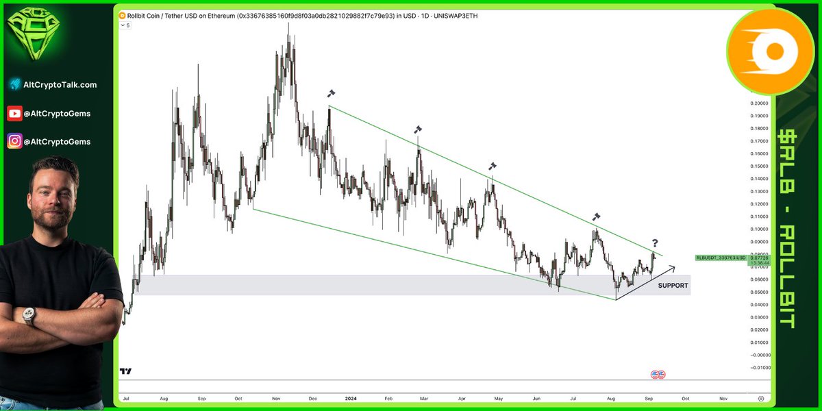 AltCryptoGems's tweet image. $RLB showing some nice strength lately.

Now at a tricky spot, as you can see this trendline has created trouble in the past.

So we either wait for a breakout and enter on a retest, or for a dip back at support.

#ROLLBIT