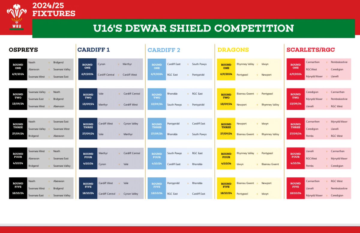 This evening marks the start of the 24/25 U16s Dewar Shield Competition!

27 District school teams will compete across Wales in a regional stage one to qualify for the quarter finals of the Dewar shield, Morgan Griffiths plate, and Lawrence Millar Bowl 🏆

A Thread 🧵