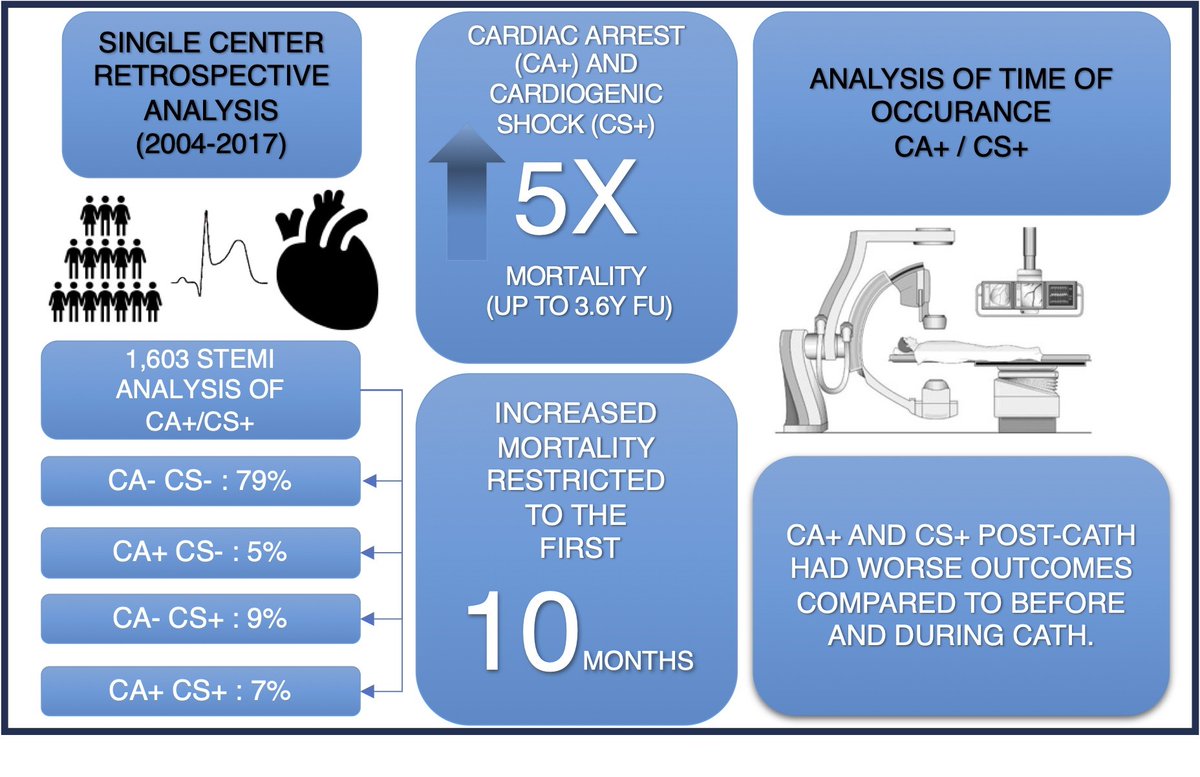 Salvatore De Rosa (@saderosa78) on Twitter photo #CardiacArrest increases the mortality risk of #STEMI by 5-FOLD, but the events mostly occur within 10 months: read the whole story #OpenAcess on #EHJOpen!
#OpenUpYourScience
<a href="/ESC_Lavinia/">Lavinia Baciu</a> <a href="/ProfMagnusBack/">Magnus Bäck</a> <a href="/drmilicaa/">Milica Aleksic</a> <a href="/ACVCPresident/">ACVCPresident</a>
academic.oup.com/ehjopen/articl… #CardiacArrest increases the mortality risk of #STEMI by 5-FOLD, but the events mostly occur within 10 months: read the whole story #OpenAcess on #EHJOpen!
#OpenUpYourScience
<a href="/ESC_Lavinia/">Lavinia Baciu</a> <a href="/ProfMagnusBack/">Magnus Bäck</a> <a href="/drmilicaa/">Milica Aleksic</a> <a href="/ACVCPresident/">ACVCPresident</a>
academic.oup.com/ehjopen/articl…