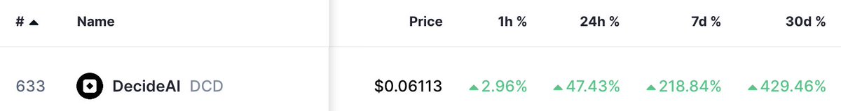 plsak's tweet photo. [#ICP/#AI] 👉 My #followers didn't miss @DecideAI_, and IMO, we're still in the #superearly stage, #DCD climbing to #TOP100 👀🤞👇

https://t.co/Q8ttB2vIlQ

https://t.co/NSBfraeREC

#DecideAI #DeAI #DePIN #CryptoCloud #ChainFusion #WorldComputer #InternetComputer $ICP $DCD 🙂🙃🚀 https://t.co/KruFb0Qdg7