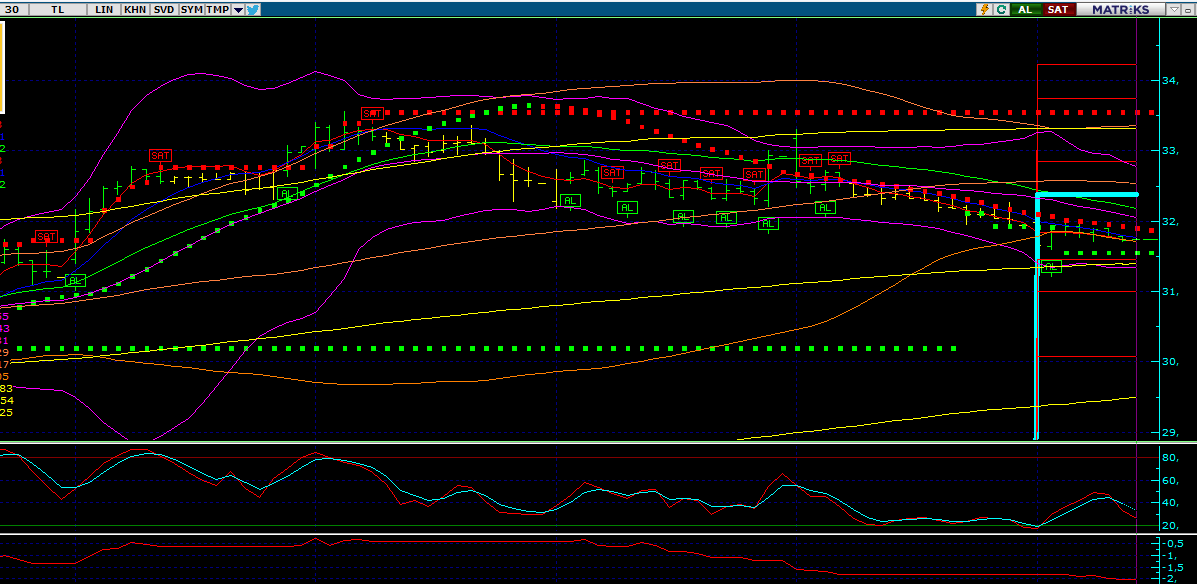 #ykbnk   anlık 31,74 birde akşam bakalım kapanışa