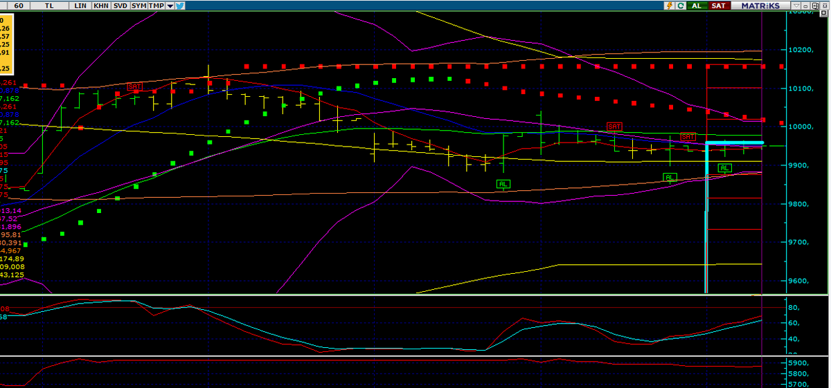 #ykbnk #petkm #asels #arena #xu100
Bu da bist100 grafiği gün  sonu kapanışı 10,125 civarı bekliyorum