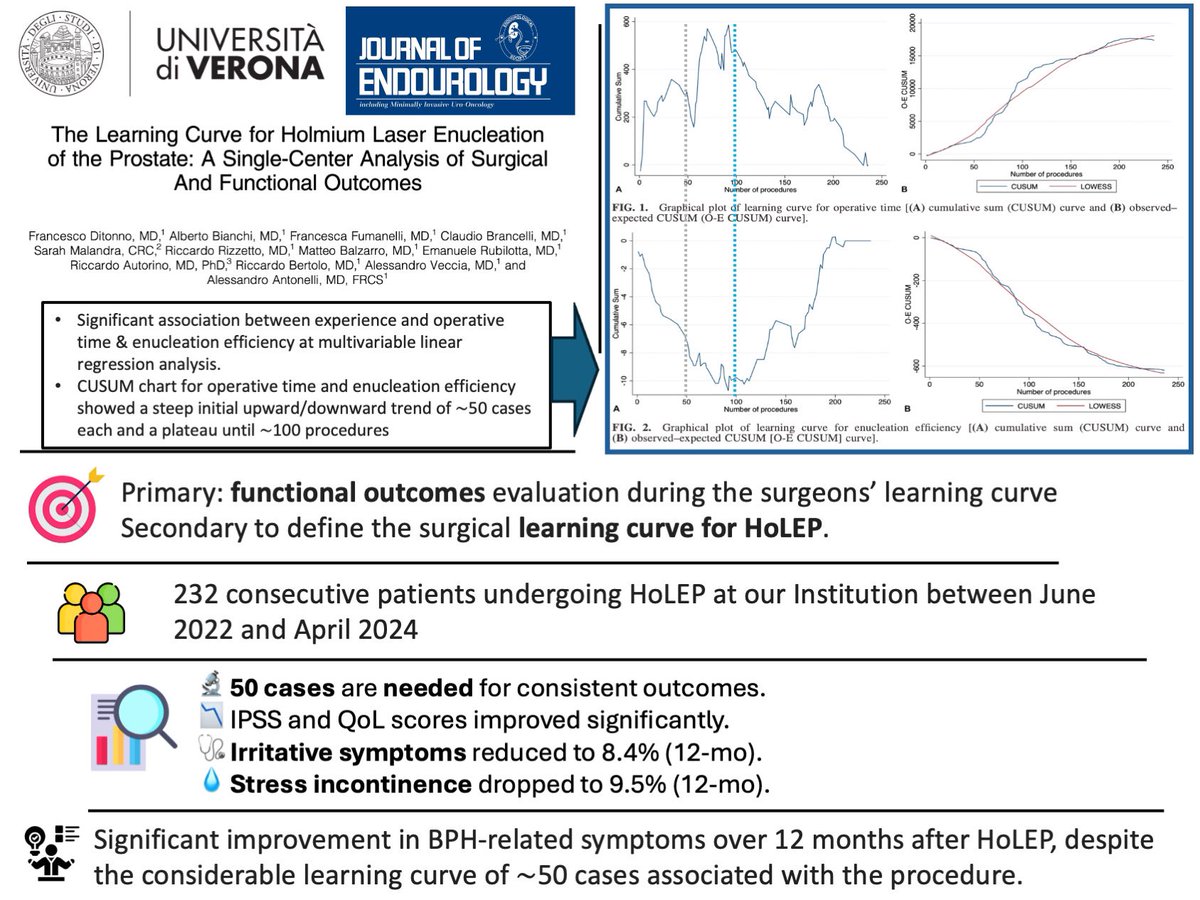 ππππππ§ππ€ π½ππ§π©π€π‘π€ MD PhD (@ricbertolo) on Twitter photo New study from <a href="/UniVerona/">UniversitΓ di Verona</a> #Urology team on the <a href="/JEndourology/">Journal of Endourology</a>
#LearningCurve evaluation after #HoLEP, with report of the incidences of irritative #symptoms and stress #incontinence at 12 months
Linkβ¬οΈ
authorcite.com/view.aspx?doi=β¦
Visual Abstractβ¬οΈ New study from <a href="/UniVerona/">UniversitΓ di Verona</a> #Urology team on the <a href="/JEndourology/">Journal of Endourology</a>
#LearningCurve evaluation after #HoLEP, with report of the incidences of irritative #symptoms and stress #incontinence at 12 months
Linkβ¬οΈ
authorcite.com/view.aspx?doi=β¦
Visual Abstractβ¬οΈ