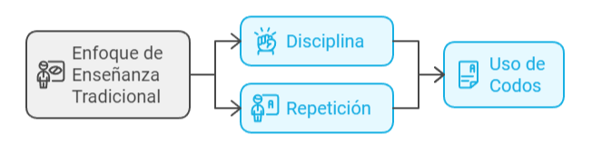 #reflexion (3)  sobre el tema de los codos, muy relacionado con el esfuerzo y la memorización.
a) Todos los estudiantes usan los codos, dado que es el tipo de enseñanza que hemos promocionado desde hace muchos años, un pilar tradicional basado en disciplina y repetición.