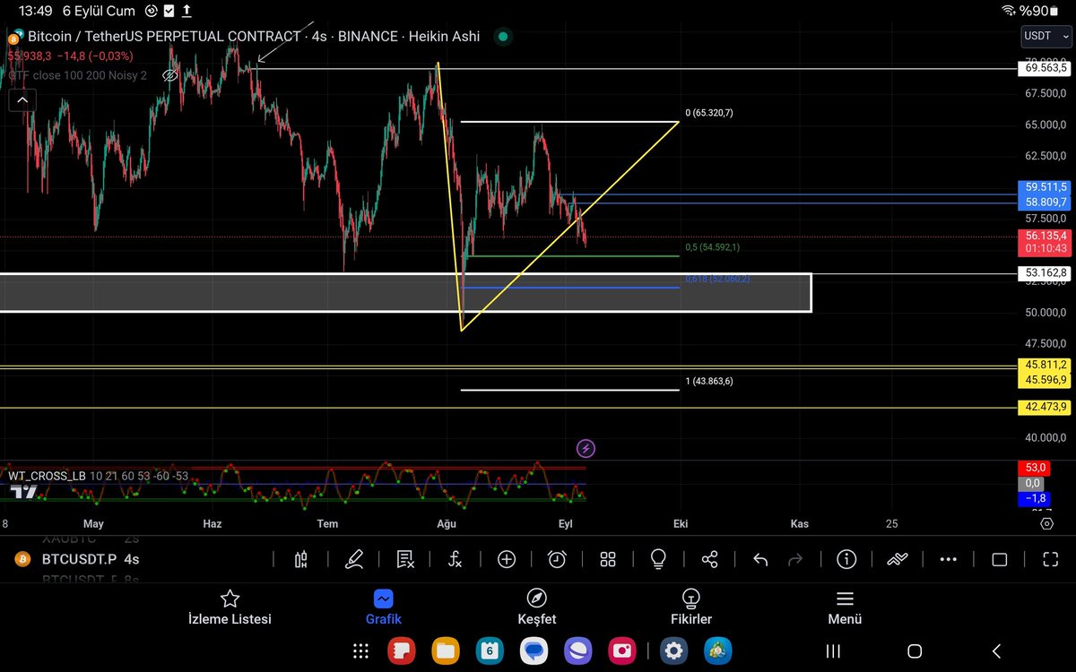 Selâm Dostlar 👋
4h #Bitcoin grafiği de..yapmış oldugum analiz sonucu..altta iki sarı çızgi arasında abc_d  fibo tool un  D noktası yani 43.863.6 ya kadar inmeli..
Bugün ise revize etmek adına.. 
54.592.1 ila 52.060.2 aralığına kadar düşüş ardından yükseliş öngörüyorum.