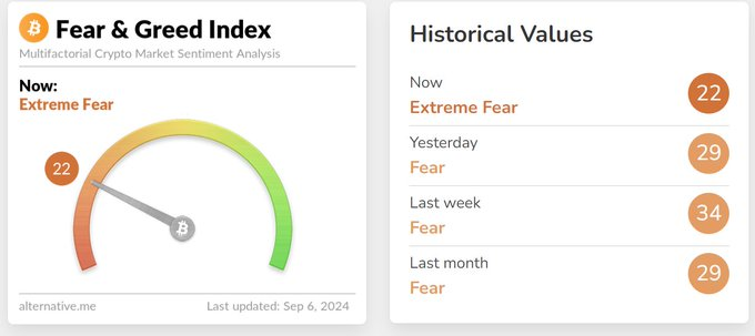 tapesooj's tweet photo. #Bitcoin Market Sentiment is still in ''Extreme Fear'' 

 Are you buying? https://t.co/ij4jbjzJLH