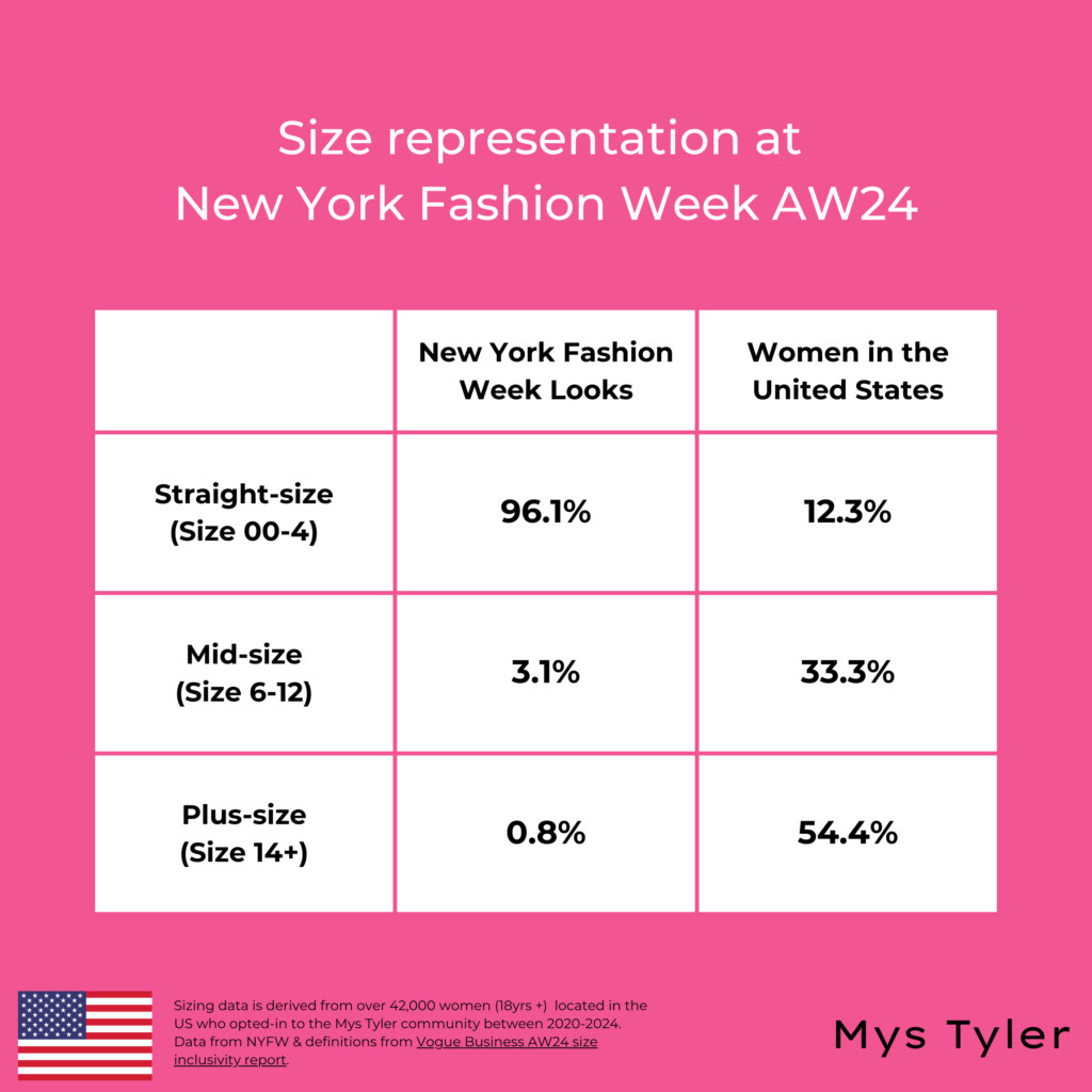 The Average American Woman is ‘Plus Size’ – Why Does She Still Feel Like the Minority? by 
As Fashion Week kicks of in NY today, most will be watching the runways to see the latest trends, our team will be eagerly watching (and hoping) to see more repre... thecurvyfashionista.com/average-americ…