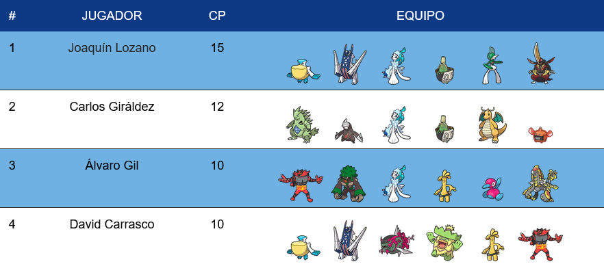 SEVILLA LEAGUE CHALLENGE VGC 2025

🗓️Fecha: 01/09/2024
🏆Ganador: Joaquín Lozano <a href="/JK__017/">JK🏁🎵</a> 
🏙️Tienda: La Cueva Roja
⚔️Formato: Reg H

⬇️Enlace en las respuestas⬇️