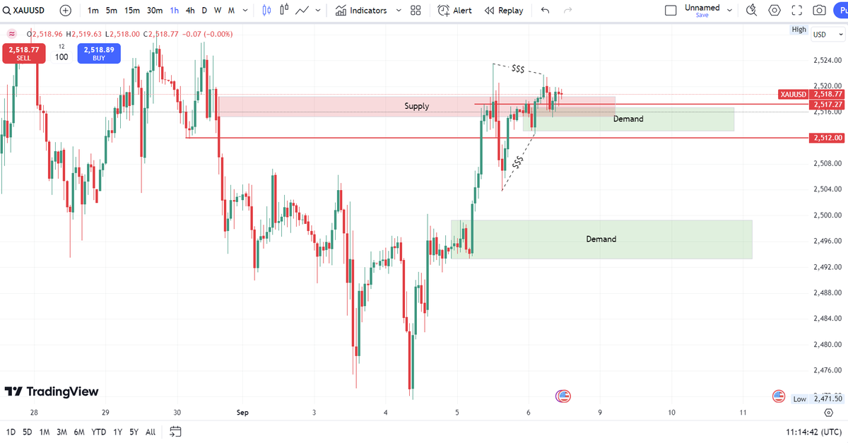 Funded Prop BX (@fundedpropbx) on Twitter photo XAUUSD is currently ranging with liquidity pockets forming both at the upper and lower ends of the range. A breakout on either side seems imminent, with the upper side looking more likely to be taken out, leading to continued bullish momentum. If upcoming NFP and unemployment XAUUSD is currently ranging with liquidity pockets forming both at the upper and lower ends of the range. A breakout on either side seems imminent, with the upper side looking more likely to be taken out, leading to continued bullish momentum. If upcoming NFP and unemployment