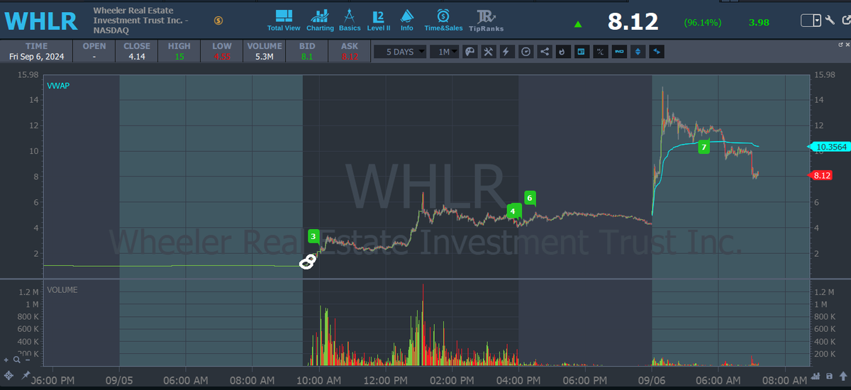 Short story: 
I had $WHLR on my radar b/c of the massive drop it had gone through the last few weeks and the tiny details began to come together on the multi-day chart. I went for it on 9/4, 10k 1.05 sold at 1.00 when nothing happened. Then 9/5 took 5k 1.11, almost added 5k 1.12