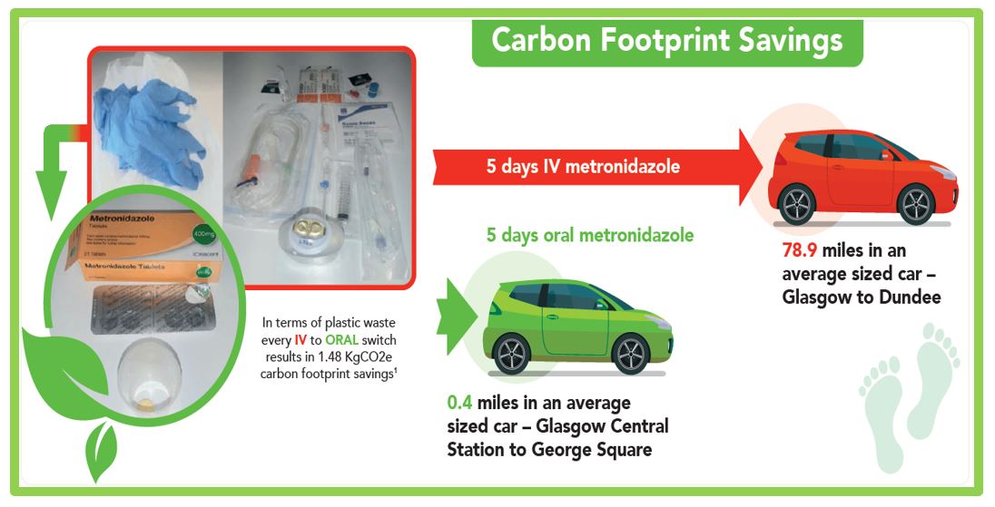 Rachael Rodger (@rachael_rodger) on Twitter photo This #QI initiative measured the #plasticwaste #carbon 👣 savings with every #IV to oral switch #IVOST of metronidazole. When promoting #AMS & #sustainability 🌍 #everydosecounts #netzero
<a href="/NHSGGC/">NHS Greater Glasgow and Clyde</a> <a href="/SAPGAbx/">SAPG</a> <a href="/PharmDeclares/">PharmacyDeclares!</a> <a href="/NHSGGCPharmacy/">NHSGGC - Pharmacy Services</a>
<a href="/GGCREALMED/">NHSGGC - Realistic Medicine</a> 👇
academic.oup.com/jacamr/article… This #QI initiative measured the #plasticwaste #carbon 👣 savings with every #IV to oral switch #IVOST of metronidazole. When promoting #AMS & #sustainability 🌍 #everydosecounts #netzero
<a href="/NHSGGC/">NHS Greater Glasgow and Clyde</a> <a href="/SAPGAbx/">SAPG</a> <a href="/PharmDeclares/">PharmacyDeclares!</a> <a href="/NHSGGCPharmacy/">NHSGGC - Pharmacy Services</a>
<a href="/GGCREALMED/">NHSGGC - Realistic Medicine</a> 👇
academic.oup.com/jacamr/article…