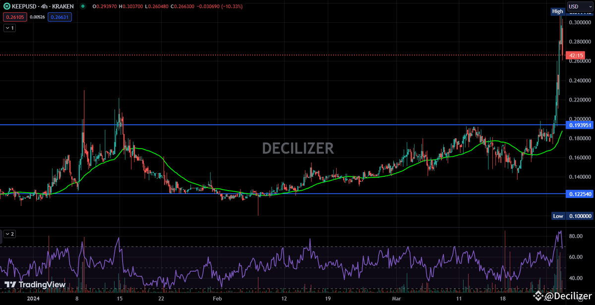 sandraeagletp's tweet photo. #KEEPUSD is gaining momentum. Presently, it has validated its support at 0.08$ and is progressing towards our next target of 0.167$ with considerable volume. Expecting #BTC to stay bullish too.
Till now we have tracked 280% in the recent rally!!!!!!!!!!!!!!!!!
#keepusd #BTC #binance #CryptoNews #TOKEN2049 #NEWS #SIGNAL #Bitcoin #Investment