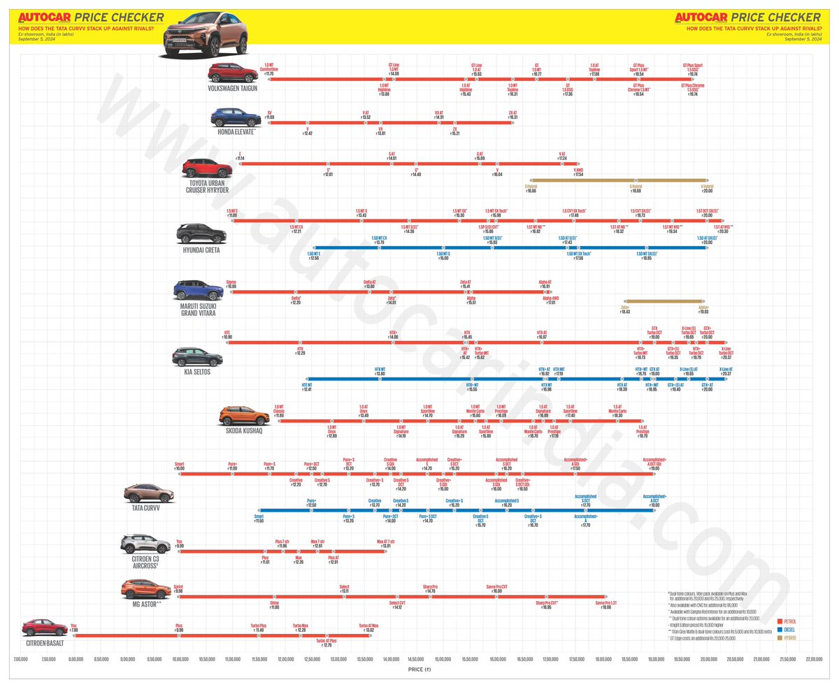 autocarindiamag's tweet photo. #AutocarPriceChecker ➡️ Here's how the Tata Curvv stacks up against its rivals on the price graph.
For more info, head here: https://t.co/KZdpNGST5Z https://t.co/3mDA4gp6JH