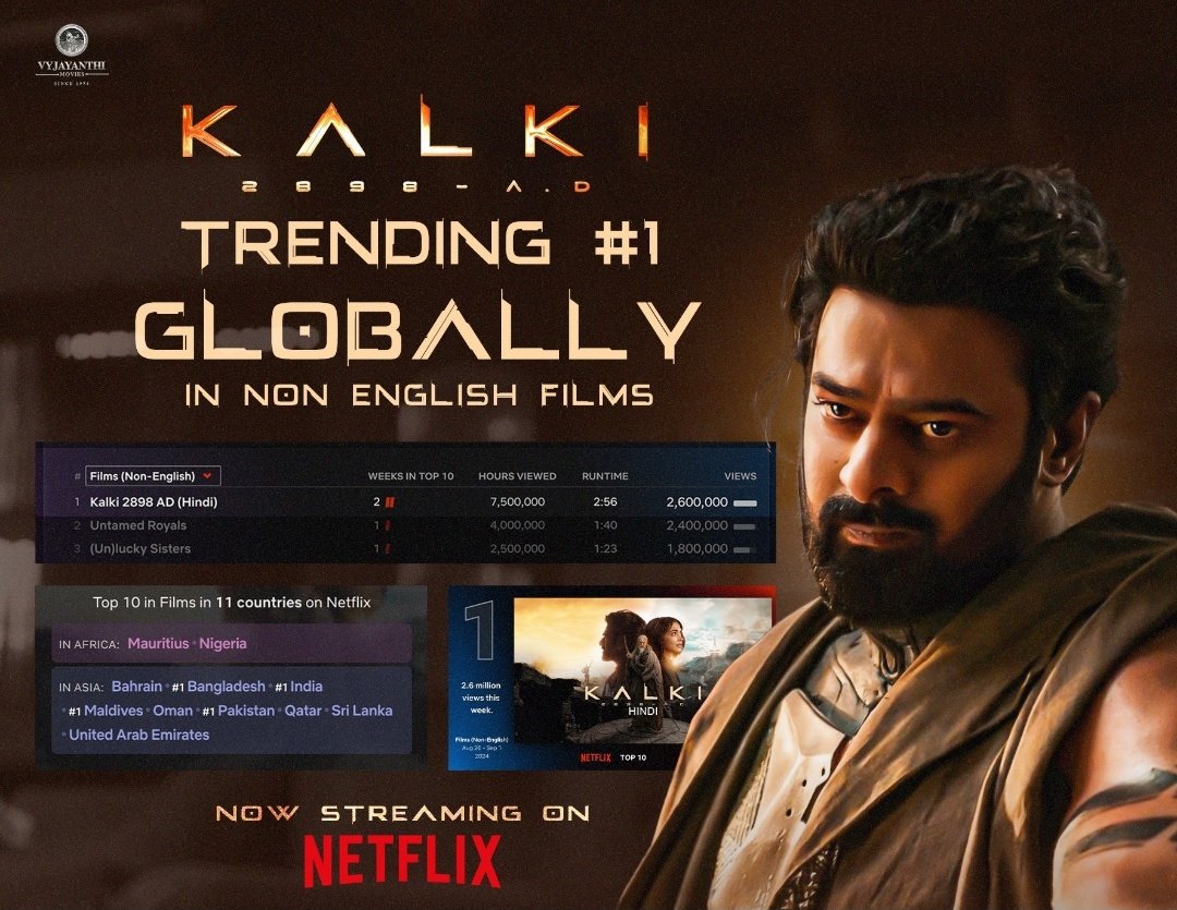 arnikhazra4's tweet photo. #Kalki2898AD [Hindi] dominates Netflix in its second week, ranking GLOBAL TOP #1 [Non-English] with 2.6M views and 7.5M hours watched. Trending in 11 countries 👍🔥
RIP ALL RECORDS !🥳🥵
#Prabhas | #BlockBusterKALKI | #Netflix | #NagAshwin | #Kalki2898ADOnNetflix https://t.co/1U2cn1seWh