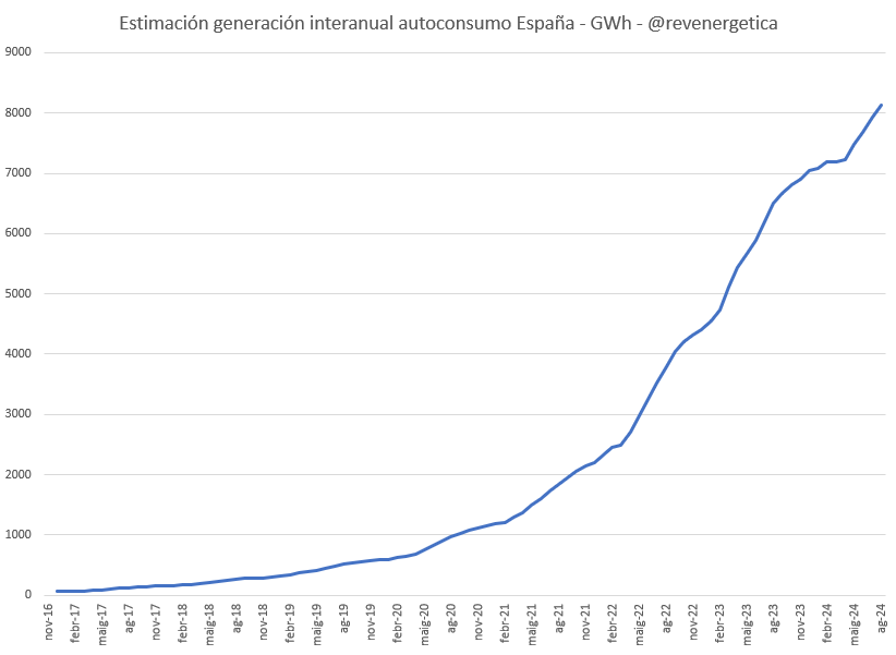 revenergetica's tweet photo. Autoconsumo

El autoconsumo ya genera más que una nuclear media en España. En los últimos 12 meses 8.135GWh