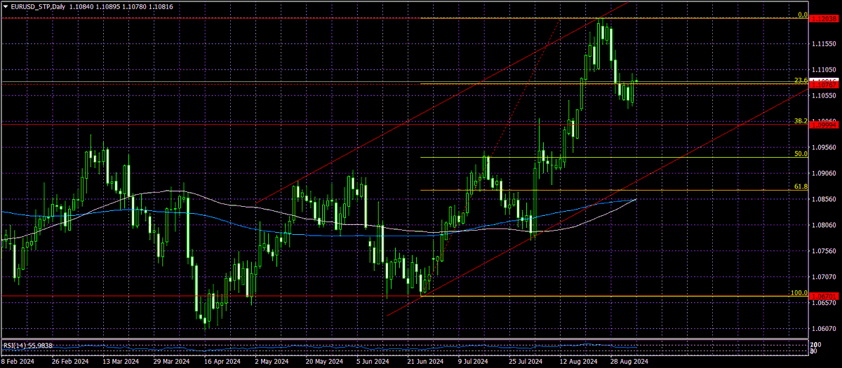 ACCENTFOREX's tweet photo. Technical analysis of EUR/USD 09/05/2024
The EUR/USD currency pair is correcting on the (1D) against the backdrop of an uptrend.
The pair has consolidated below 1.1070 (23.6% Fibo), which gives grounds to assume a continuation of the downward correction. 

https://t.co/IQL3adaeBv https://t.co/ocUY8CfBqo