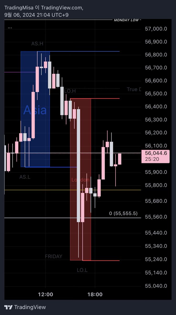 트레이딩뷰 무료 지표 추천 ICT Killzone 뭐시기 EP 달려 있는 거 👀 두 번째 스샷처럼 주요 타임존 차트에 보여줌👸🏻