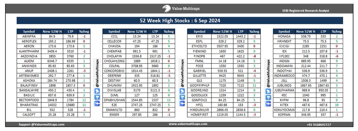 Value_Ethics's tweet photo. NSE Stocks Hitting 52 Week High as on 6 Sep 2024

#ValueMulticaps #StockMarket #stocks #StockMarketindia #Index #StocksToBuy #52weekhigh

#AERON #ARTEMISMED #CHOLAFIN #DIVISLAB #FINOPB #GABRIEL #HINDUNILVR #IEX #JUBLPHARMA #KOPRAN #MAHASTEEL #MOS #ORIENTALTL #PREMIERENE #REFEX #SMSLIFE #SUNPHARMA #VDEAL #WEBELSOLAR