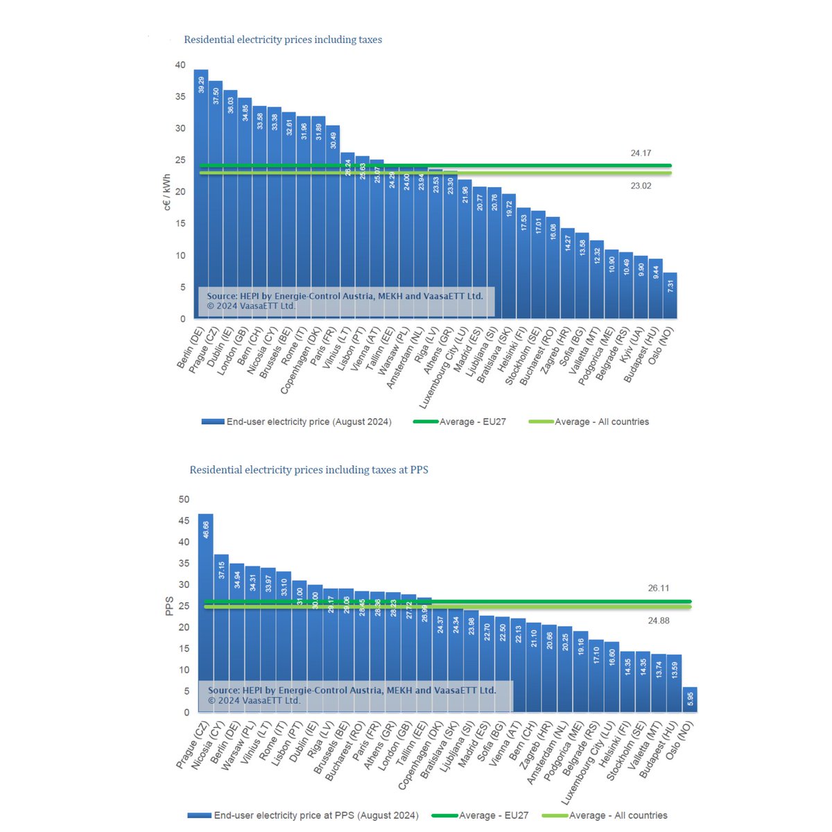 We just published the latest Household Energy Price Index results for August! #ΗΕPI
Prices remained stable this month
📊Graph: The capitals ranking changes when #electricity residential prices are adjusted to the purchasing power standards (PPS)
More on energypriceindex.com/price-data