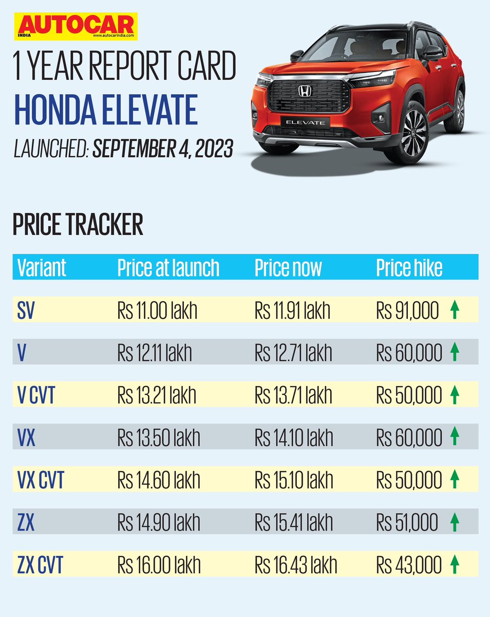 autocarindiamag's tweet photo. #AutocarReportCard ➡️ The @HondaCarIndia Elevate has been on sale in India for a year now. However, after a good start, it hasn’t been able to keep its sales momentum.

What grade would you give the Elevate? https://t.co/XK7hXFxqID