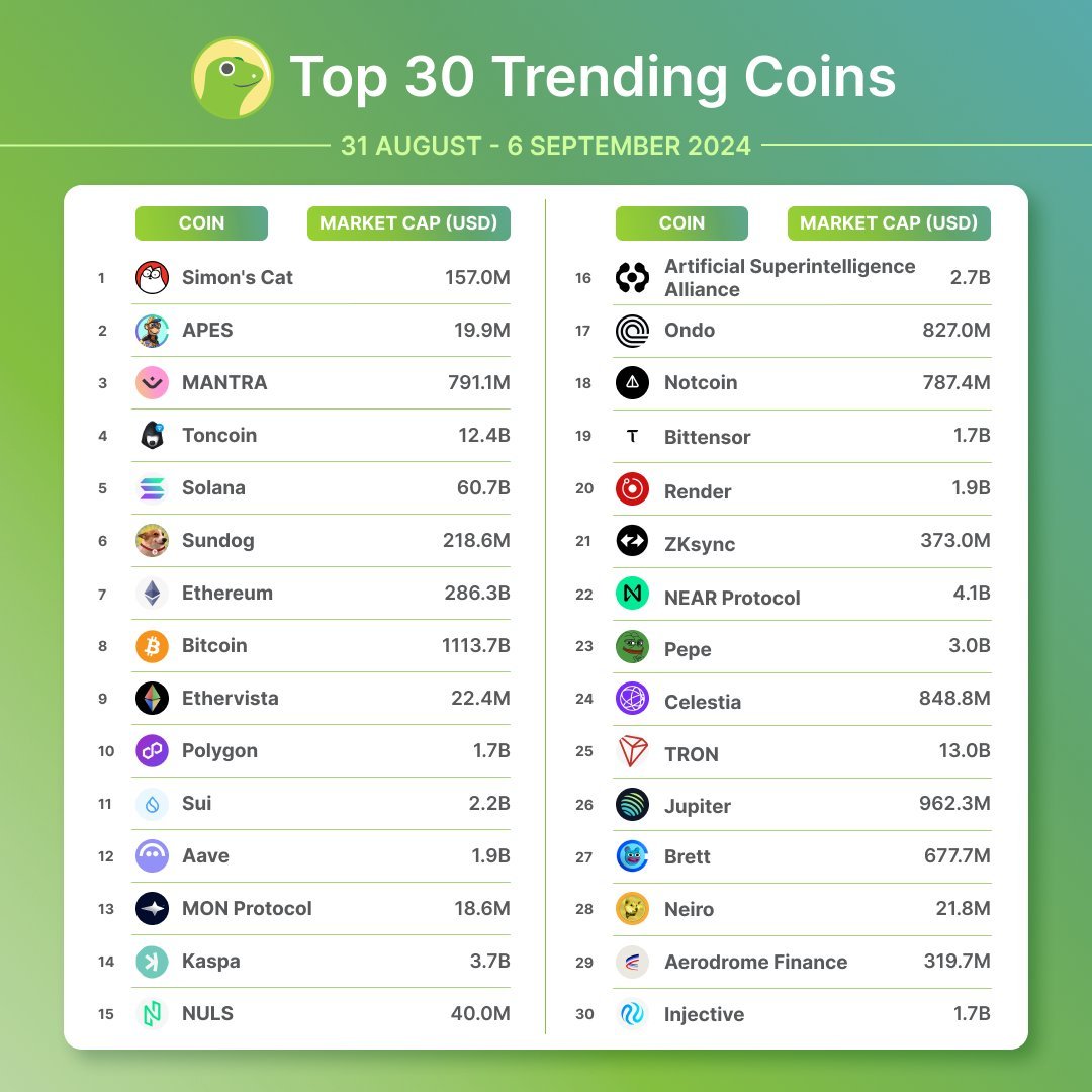HotCommunities's tweet photo. HOTTIES 🐦‍🔥🙋‍♀️

Top 30 Trending Coins on CoinGecko 🦎

This week, we see $CAT 
@SimonsCatMeme
 coming in at first place, followed by $APES 
@Apesol_gang
 and $OM 
@MANTRA_Chain

Do you have any of these in your bag? 
#Apesol #TONCOIN #SOLANA #SOL $SOL #SUNDOG $ETH $BTC $MATIC #POLYGON $SUI $AAVE $KASPA $MON $NULS $ONDO #NOTCOIN $NOT #BITTENSOR $RNDR #RENDER $ZKsync #ZKsync $near $pepe #Celestia $tron #tron #jupiter  $BRETT $NEIRO #INJECTIVE