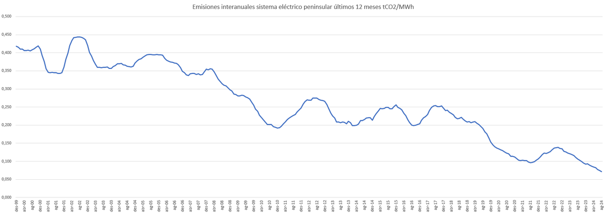 revenergetica's tweet photo. Emisiones España peninsular

Las emisiones mensuales se situan en 79kgCO2/MWh. Una reducción del 28,4% respecto agosto 2023.

En los 12 meses ¡¡Récord a la baja!! 72kgCO2/MWh. Un 32,22% menos que hace un año.