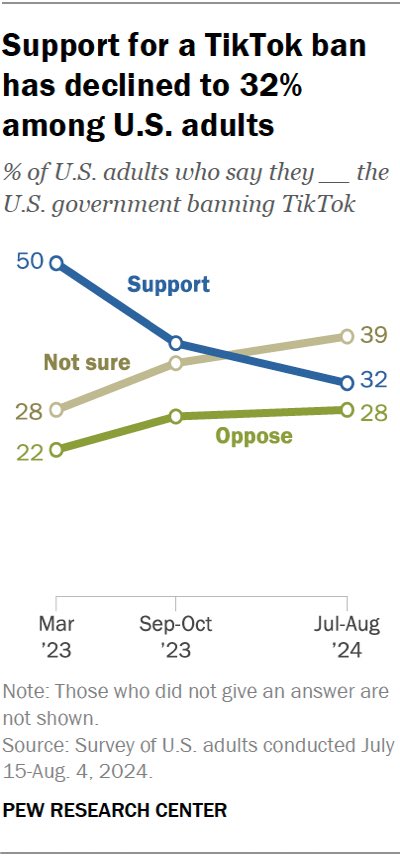 Monica Anderson (@monicaranders) on Twitter photo Support for a TikTok ban continues to decline in the U.S.
In March 2023, 50% of Americans backed the government banning TikTok in the U.S. That number has now dropped to 28%. NEW from <a href="/pewresearch/">Pew Research Center</a>
pewresearch.org/short-reads/20… Support for a TikTok ban continues to decline in the U.S.
In March 2023, 50% of Americans backed the government banning TikTok in the U.S. That number has now dropped to 28%. NEW from <a href="/pewresearch/">Pew Research Center</a>
pewresearch.org/short-reads/20…