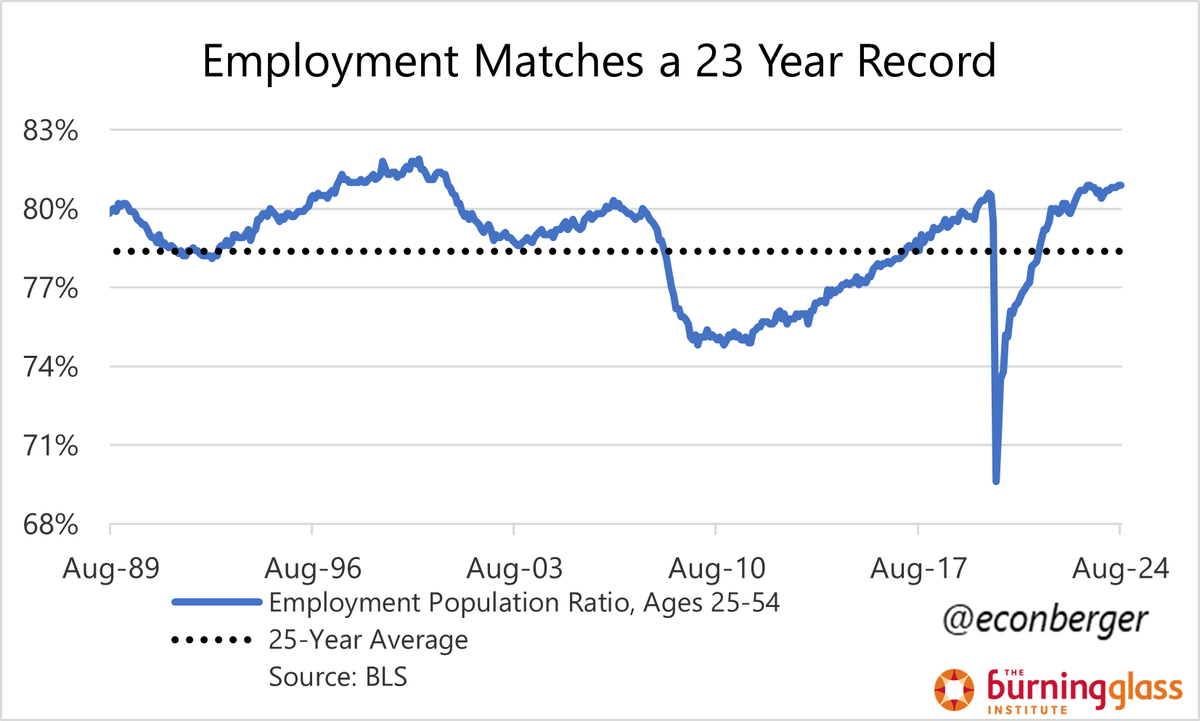 EconBerger's tweet photo. 2/ The strongest part of recent reports, the prime working age employment population ratio, held strong at 80.9%.

This matches the highest level since 2001.  Americans are hitting the grind! https://t.co/lTkvaT9xhS