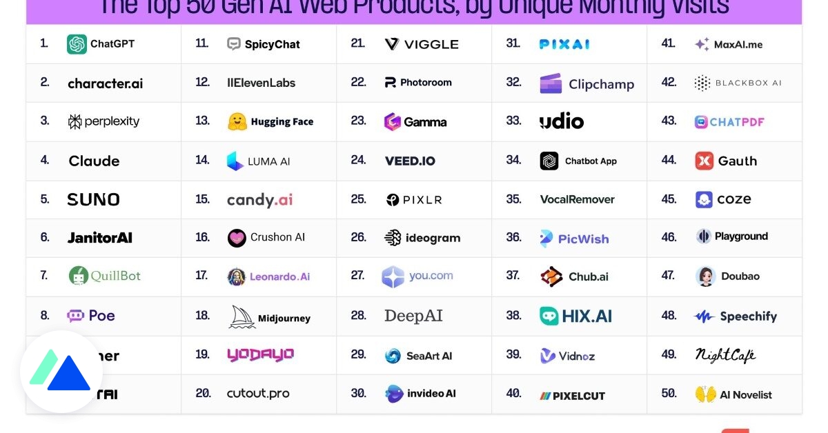 Les 50 outils d’IA générative les plus utilisés en septembre 2024 dlvr.it/TCvb7y via <a href="/BlogModerateur/">BDM</a>
