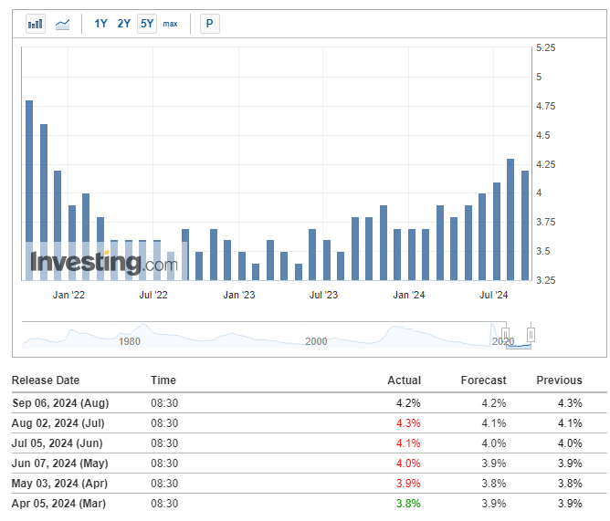 For the first time in 5-months, unemployment downticks by 0.1% to 4.2%, meeting expectations of 4.2%.

This is also the first time in 5-months unemployment wasn't a "miss" to the upside.