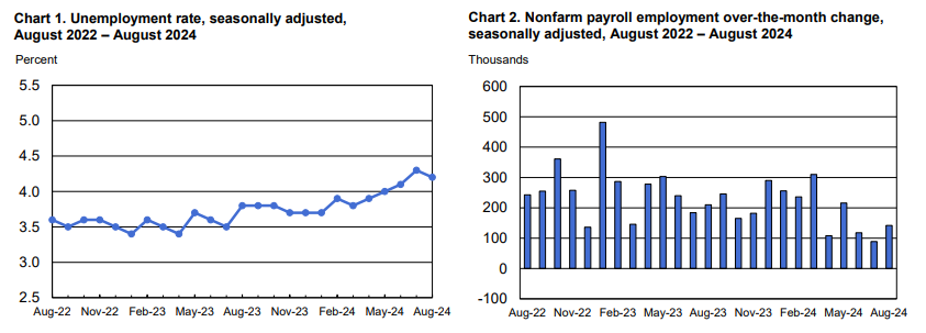 eliselgould's tweet photo. Solid labor market report out this morning: https://t.co/x7clGP0al4.
- Payroll employment rose 142,000, in line with recent trends
- Unemployment ticked down as the prime-age employment-to-population ratio remains at record high
- Temporary layoffs declined sharply https://t.co/obWlGYekX9