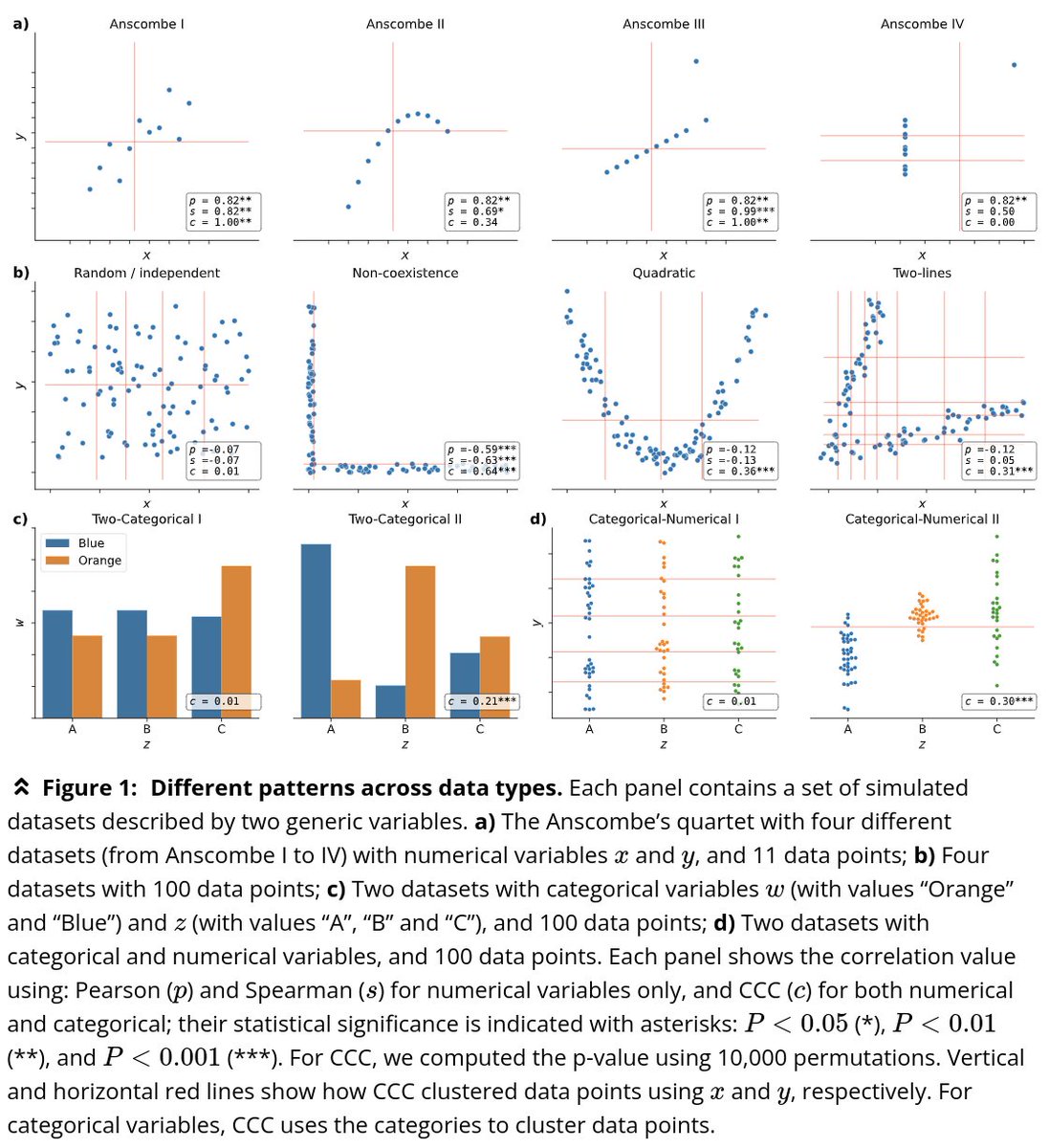 Milton Pividori (@miltondp) on Twitter photo Our work with <a href="/MarylynRitchie/">Dr. Marylyn D. Ritchie, PhD</a>, <a href="/d1001/">Diego Milone</a> and <a href="/GreeneScientist/">Casey Greene</a> on the Clustermatch Correlation Coefficient (CCC) is finally out in <a href="/CellSystemsCP/">Cell Systems</a>!
Article: sciencedirect.com/science/articl…
GitHub repo: github.com/greenelab/ccc
More details below👇 Our work with <a href="/MarylynRitchie/">Dr. Marylyn D. Ritchie, PhD</a>, <a href="/d1001/">Diego Milone</a> and <a href="/GreeneScientist/">Casey Greene</a> on the Clustermatch Correlation Coefficient (CCC) is finally out in <a href="/CellSystemsCP/">Cell Systems</a>!
Article: sciencedirect.com/science/articl…
GitHub repo: github.com/greenelab/ccc
More details below👇