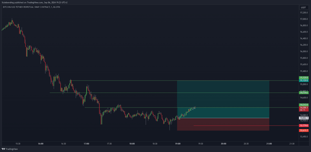 stylebending's tweet photo. $BTC
First profit level has been hit. I've also moved my stop loss up a little. Trade is pretty much risk free from here on 🫡 https://t.co/pm3U2kLoIW