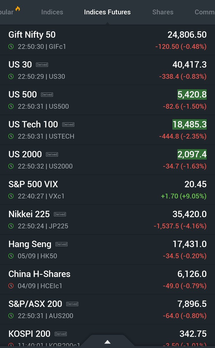 arbindtiwariT's tweet image. #GlobalIndices #IndexFuture #GIFTNIFTY 

#S&amp;amp;P500VIX  20.40 [ 8.79% ]

No Need To Think More...

#Indian Stocks Market Highly Confident For Upmove...