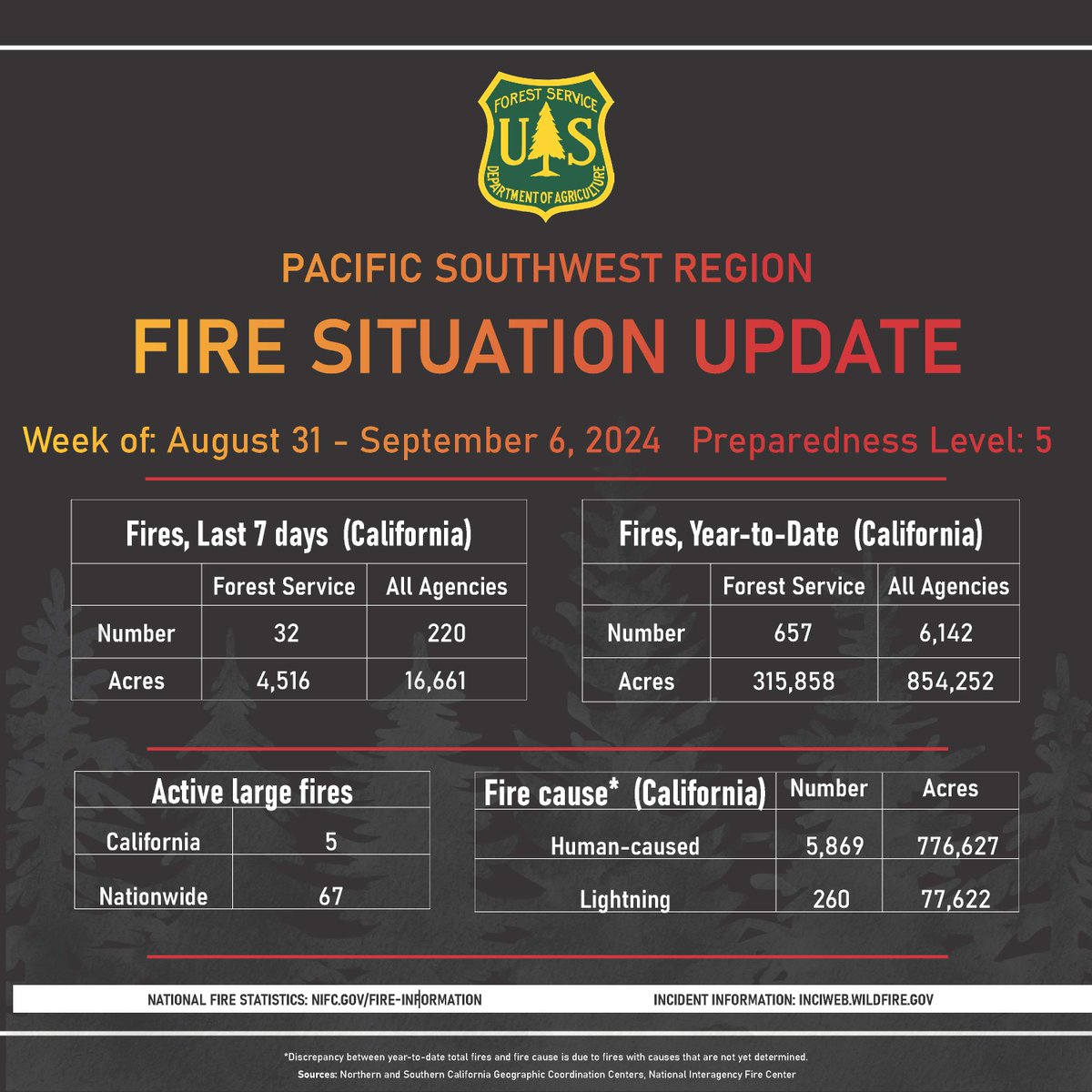 Fire Situation Update for the Pacific Southwest Region for the Week of August 31 - September 6, 2024.