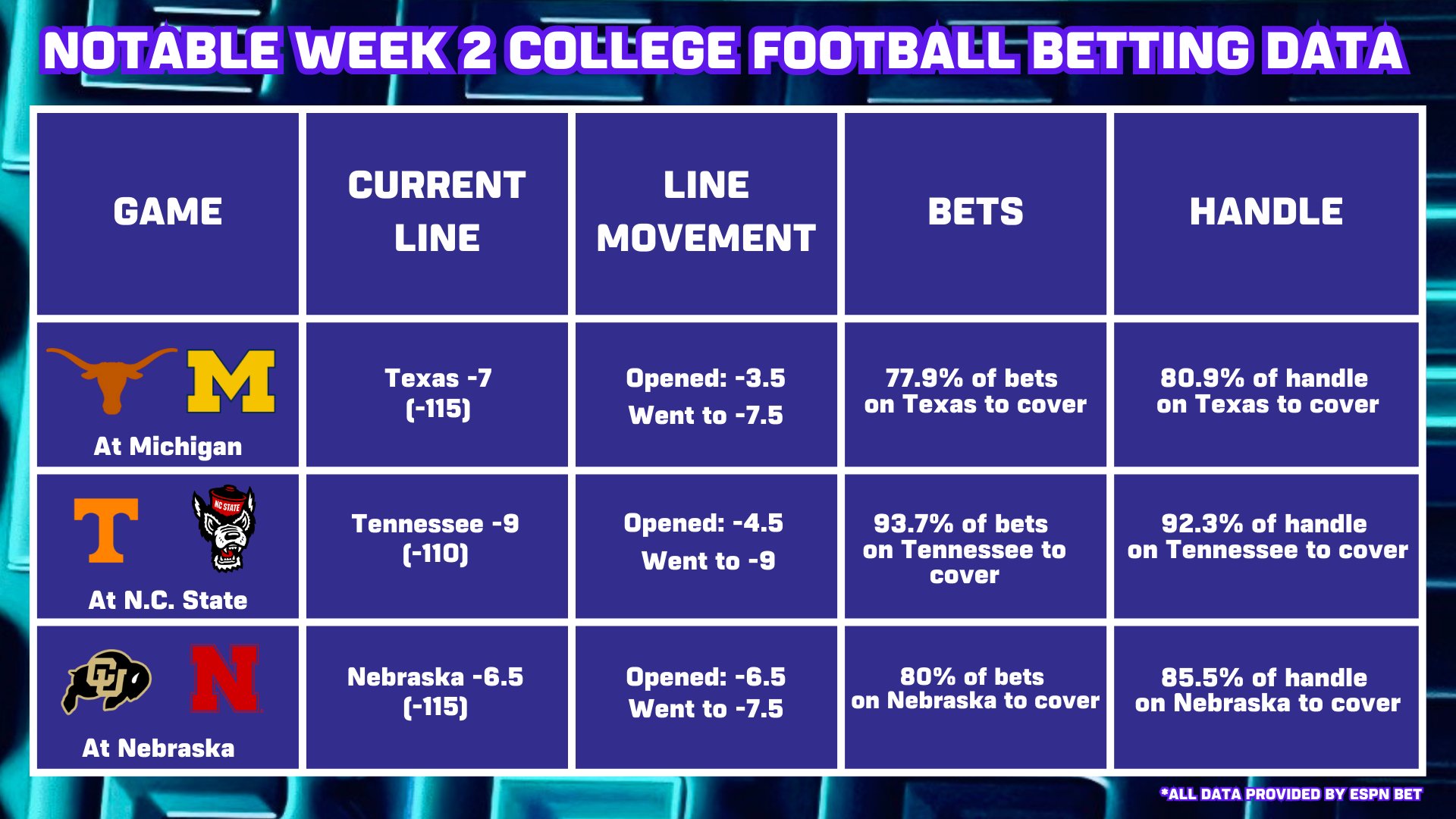 john-r-manzo-on-x-notable-week-2-college-football-betting-data-via-espnbet-additional-action-includes-iowa-st-at-iowa-current-line-iowa-3-line-movement-opened-at-2-5