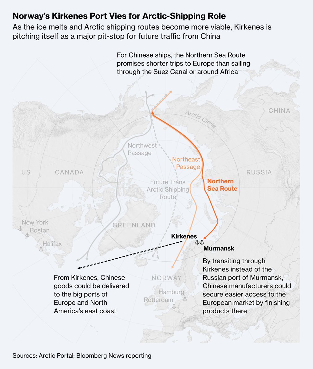 Read The Big Take: A Norwegian port sits on the edge of the most viable polar shipping route linking China to Europe. As sea ice retreats, it's become a major prize in Beijing’s ambitions for the Arctic.

🔗🚢🧊🇳🇴: bloomberg.com/features/2024-…