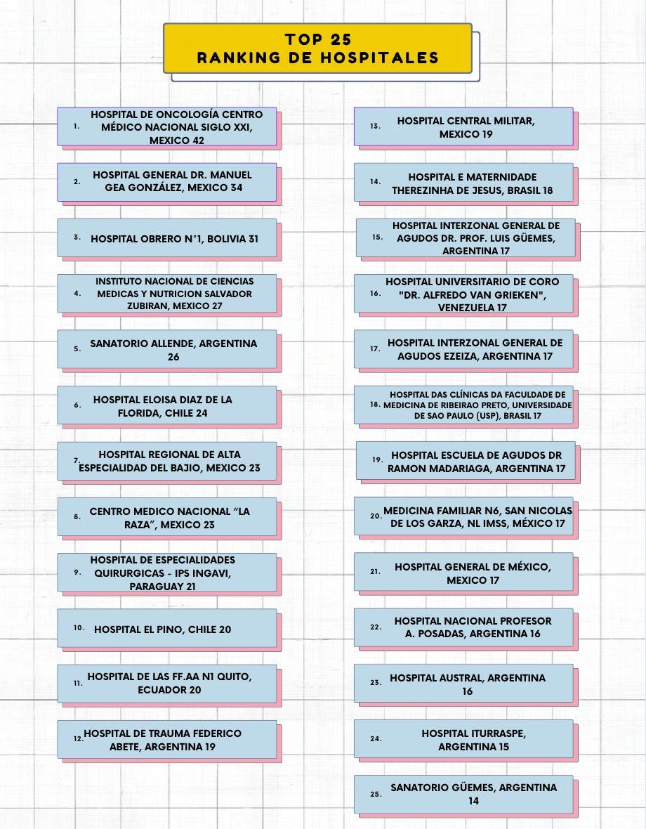 ¡Felicidades a los hospitales que lideran en LATAM-URG! 🏆 ¿Tu hospital ya es parte de este ranking? ¡Únete al desafío y trabaja para ser uno de los mejores en la región!  

La competencia es fuerte, pero hay espacio para más. ¿Será tu hospital el próximo en destacar?🌐