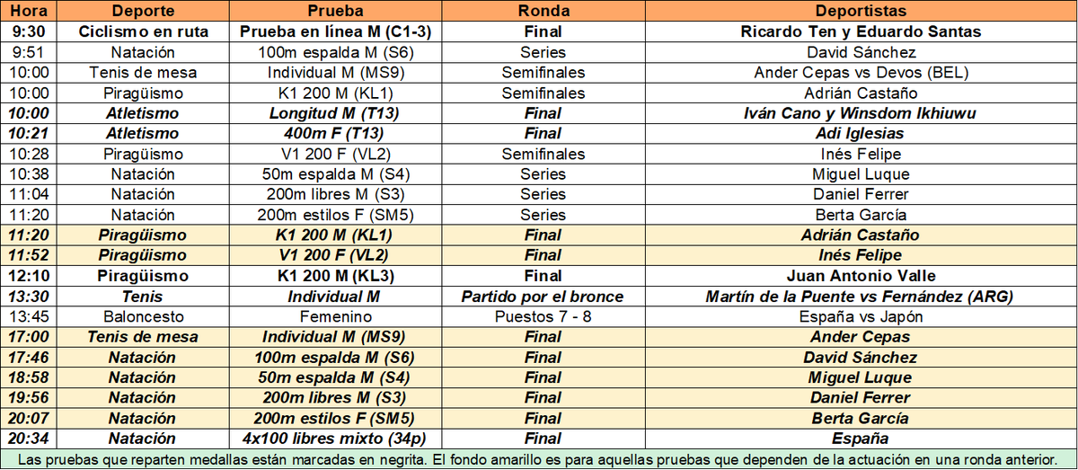 ¡Día 10 de los Juegos Paralímpicos!

📅 Calendario español para mañana sábado 7 en #Paris2024.

👟 Tendremos 7 deportes (ciclismo, natación, tenis de mesa, atletismo, piragüismo, tenis y baloncesto) y 1⃣3⃣ pruebas con medallas.