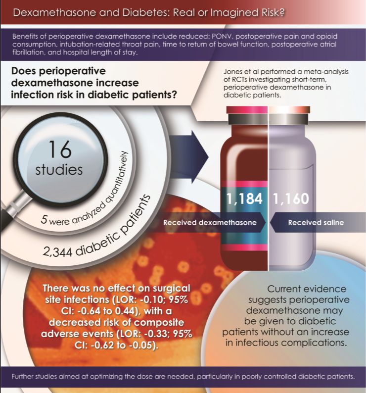 #Dexamethasone and #Diabetes

Where do we stand?

#Infographic #anesthesia #medicine #perioperativemedicine #PSH #perisurgicalhome